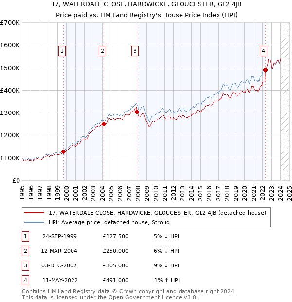 17, WATERDALE CLOSE, HARDWICKE, GLOUCESTER, GL2 4JB: Price paid vs HM Land Registry's House Price Index