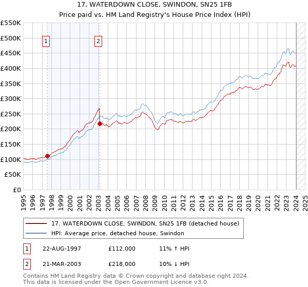 17, WATERDOWN CLOSE, SWINDON, SN25 1FB: Price paid vs HM Land Registry's House Price Index