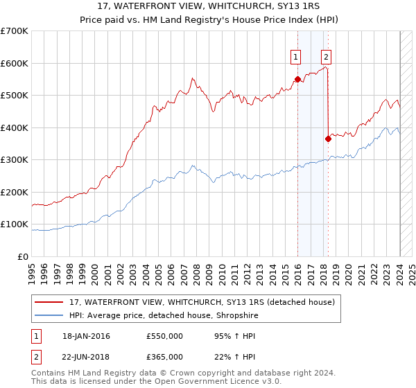 17, WATERFRONT VIEW, WHITCHURCH, SY13 1RS: Price paid vs HM Land Registry's House Price Index