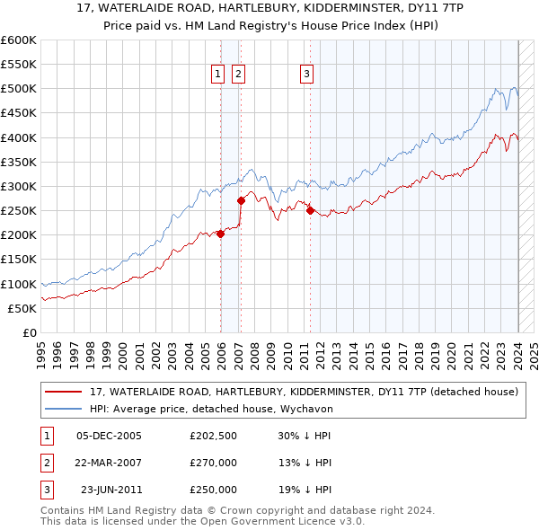 17, WATERLAIDE ROAD, HARTLEBURY, KIDDERMINSTER, DY11 7TP: Price paid vs HM Land Registry's House Price Index