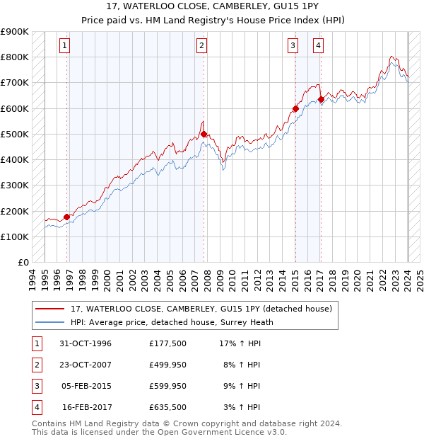 17, WATERLOO CLOSE, CAMBERLEY, GU15 1PY: Price paid vs HM Land Registry's House Price Index