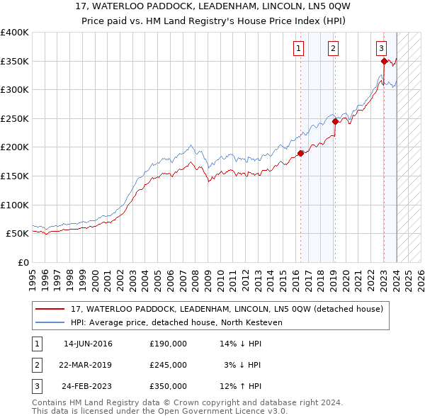 17, WATERLOO PADDOCK, LEADENHAM, LINCOLN, LN5 0QW: Price paid vs HM Land Registry's House Price Index