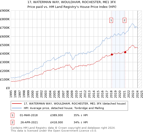 17, WATERMAN WAY, WOULDHAM, ROCHESTER, ME1 3FX: Price paid vs HM Land Registry's House Price Index