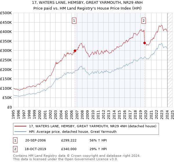 17, WATERS LANE, HEMSBY, GREAT YARMOUTH, NR29 4NH: Price paid vs HM Land Registry's House Price Index