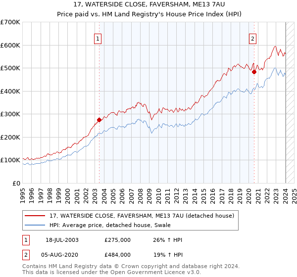 17, WATERSIDE CLOSE, FAVERSHAM, ME13 7AU: Price paid vs HM Land Registry's House Price Index