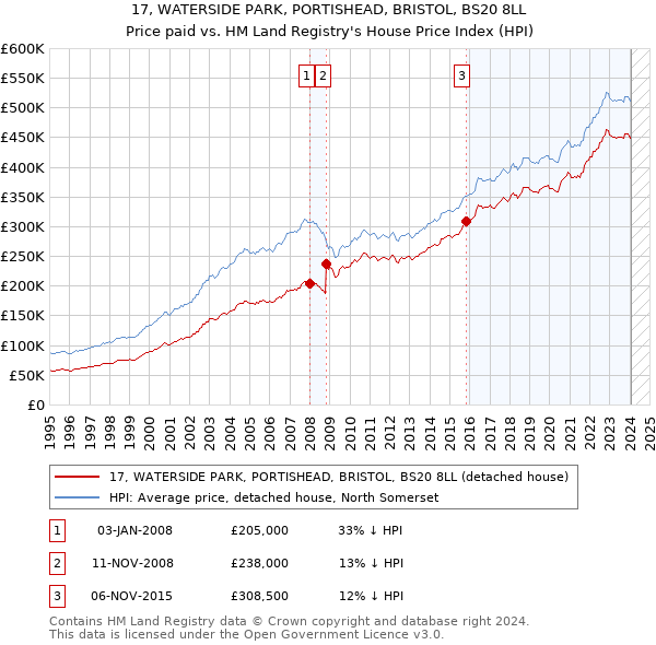 17, WATERSIDE PARK, PORTISHEAD, BRISTOL, BS20 8LL: Price paid vs HM Land Registry's House Price Index