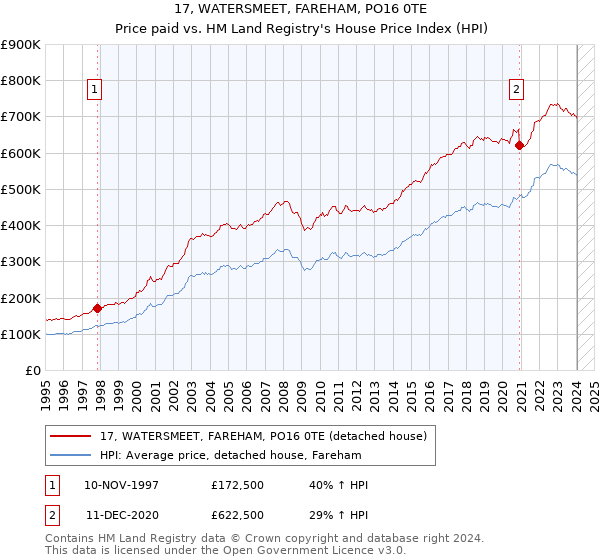 17, WATERSMEET, FAREHAM, PO16 0TE: Price paid vs HM Land Registry's House Price Index