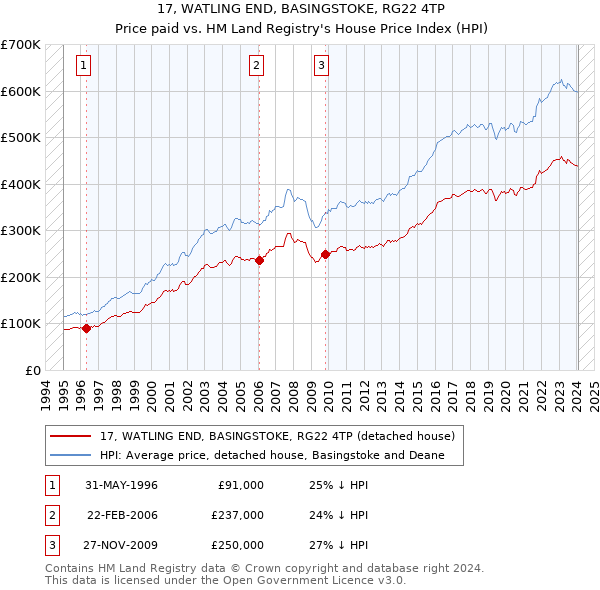 17, WATLING END, BASINGSTOKE, RG22 4TP: Price paid vs HM Land Registry's House Price Index
