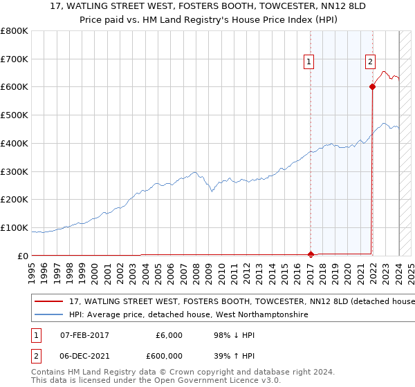 17, WATLING STREET WEST, FOSTERS BOOTH, TOWCESTER, NN12 8LD: Price paid vs HM Land Registry's House Price Index