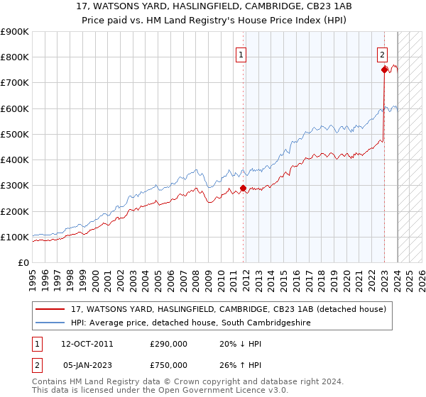 17, WATSONS YARD, HASLINGFIELD, CAMBRIDGE, CB23 1AB: Price paid vs HM Land Registry's House Price Index