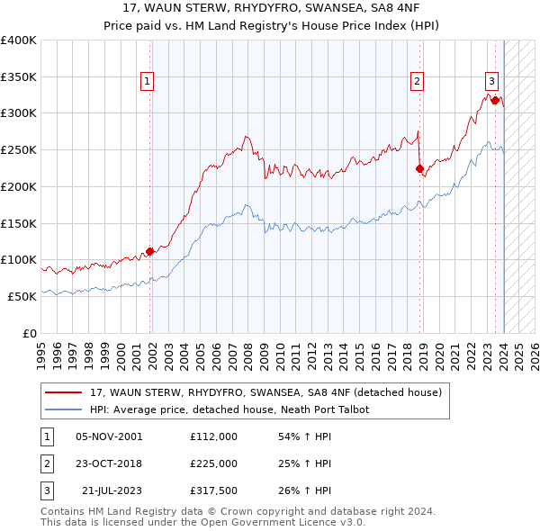 17, WAUN STERW, RHYDYFRO, SWANSEA, SA8 4NF: Price paid vs HM Land Registry's House Price Index