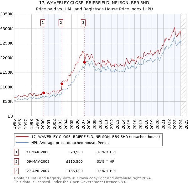 17, WAVERLEY CLOSE, BRIERFIELD, NELSON, BB9 5HD: Price paid vs HM Land Registry's House Price Index