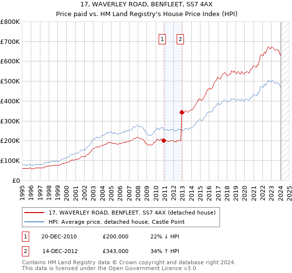 17, WAVERLEY ROAD, BENFLEET, SS7 4AX: Price paid vs HM Land Registry's House Price Index