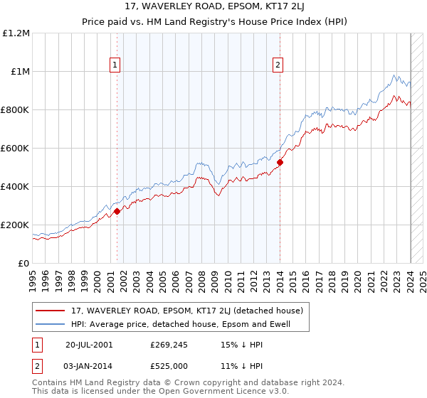 17, WAVERLEY ROAD, EPSOM, KT17 2LJ: Price paid vs HM Land Registry's House Price Index