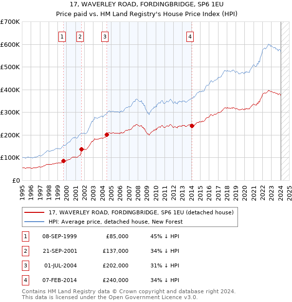17, WAVERLEY ROAD, FORDINGBRIDGE, SP6 1EU: Price paid vs HM Land Registry's House Price Index