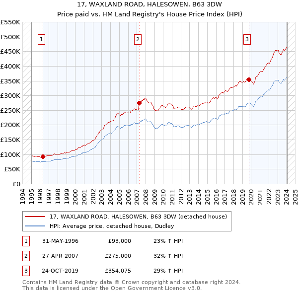 17, WAXLAND ROAD, HALESOWEN, B63 3DW: Price paid vs HM Land Registry's House Price Index