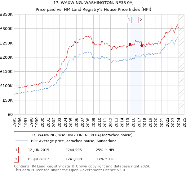 17, WAXWING, WASHINGTON, NE38 0AJ: Price paid vs HM Land Registry's House Price Index