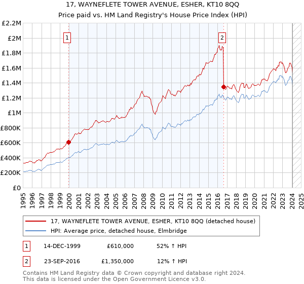 17, WAYNEFLETE TOWER AVENUE, ESHER, KT10 8QQ: Price paid vs HM Land Registry's House Price Index