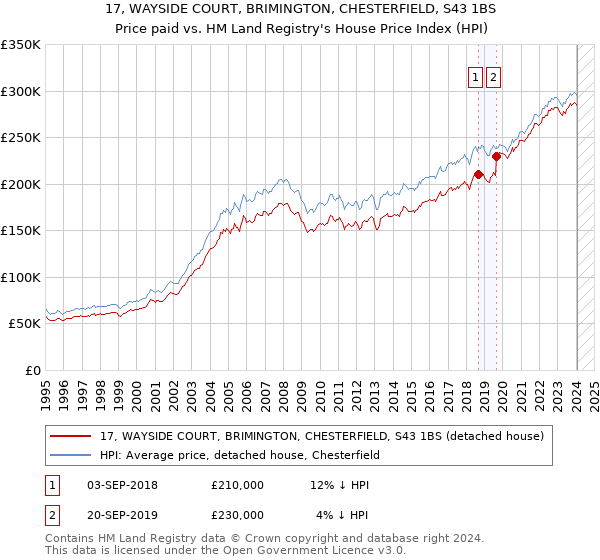 17, WAYSIDE COURT, BRIMINGTON, CHESTERFIELD, S43 1BS: Price paid vs HM Land Registry's House Price Index