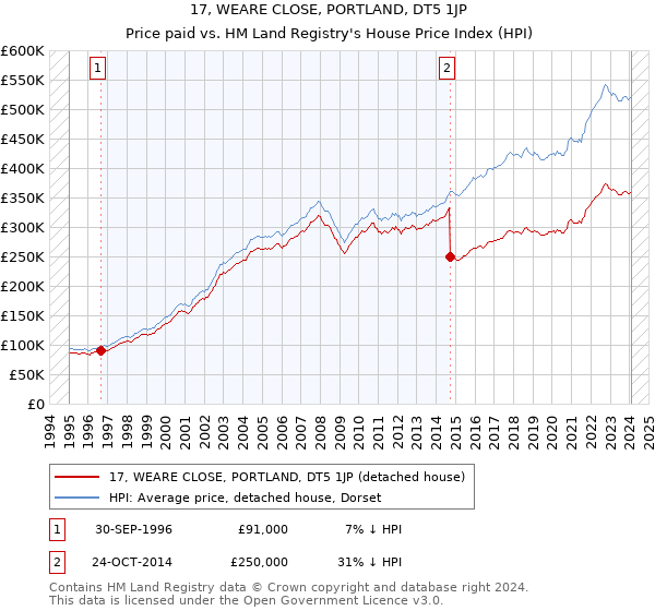 17, WEARE CLOSE, PORTLAND, DT5 1JP: Price paid vs HM Land Registry's House Price Index
