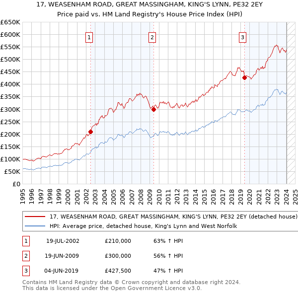 17, WEASENHAM ROAD, GREAT MASSINGHAM, KING'S LYNN, PE32 2EY: Price paid vs HM Land Registry's House Price Index