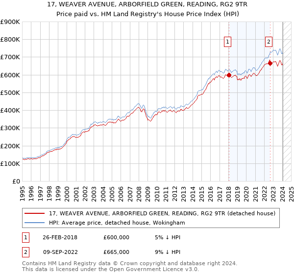 17, WEAVER AVENUE, ARBORFIELD GREEN, READING, RG2 9TR: Price paid vs HM Land Registry's House Price Index