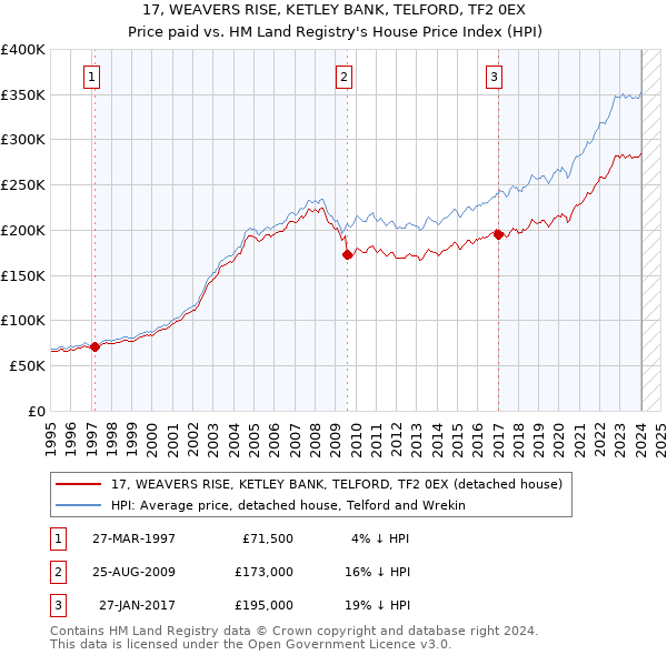 17, WEAVERS RISE, KETLEY BANK, TELFORD, TF2 0EX: Price paid vs HM Land Registry's House Price Index