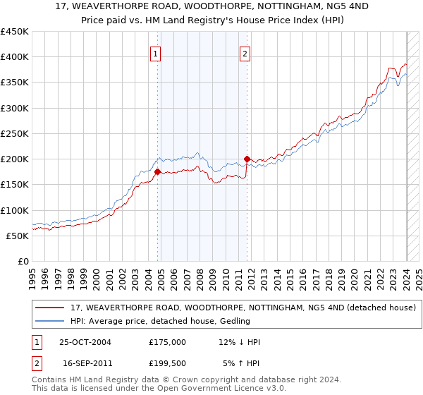 17, WEAVERTHORPE ROAD, WOODTHORPE, NOTTINGHAM, NG5 4ND: Price paid vs HM Land Registry's House Price Index
