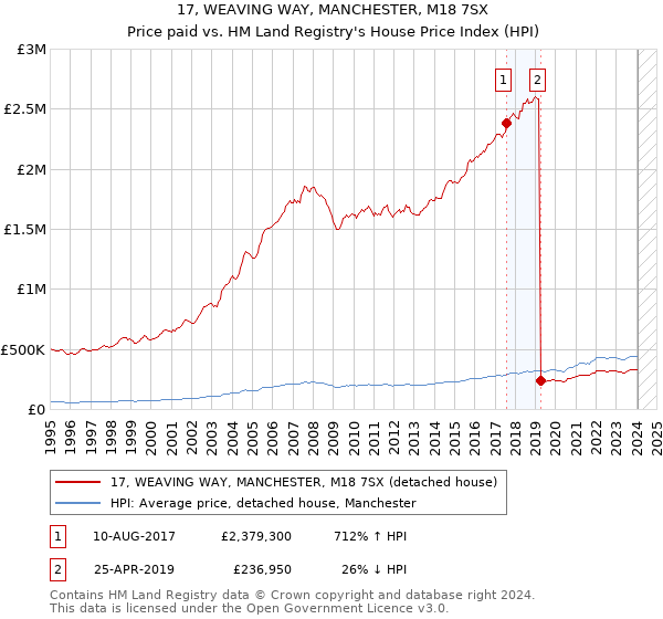 17, WEAVING WAY, MANCHESTER, M18 7SX: Price paid vs HM Land Registry's House Price Index