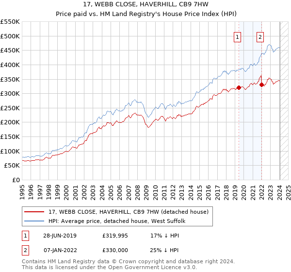 17, WEBB CLOSE, HAVERHILL, CB9 7HW: Price paid vs HM Land Registry's House Price Index