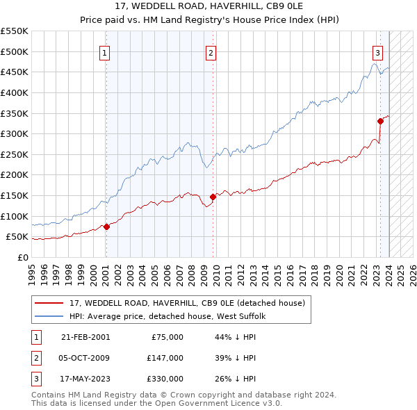17, WEDDELL ROAD, HAVERHILL, CB9 0LE: Price paid vs HM Land Registry's House Price Index