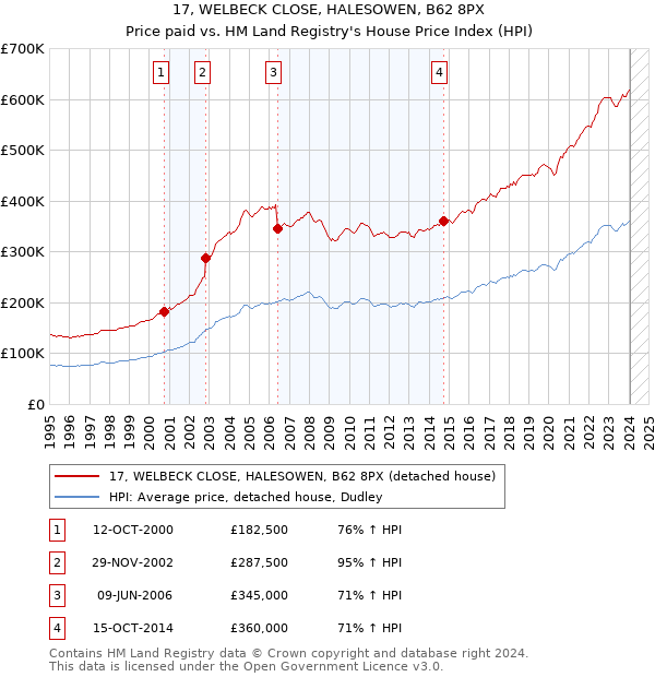 17, WELBECK CLOSE, HALESOWEN, B62 8PX: Price paid vs HM Land Registry's House Price Index
