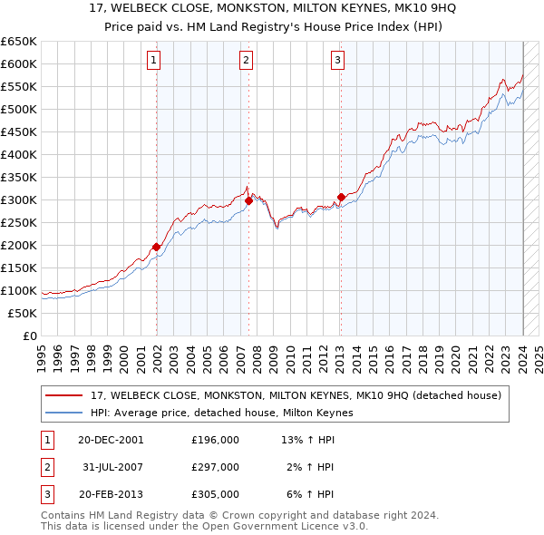 17, WELBECK CLOSE, MONKSTON, MILTON KEYNES, MK10 9HQ: Price paid vs HM Land Registry's House Price Index