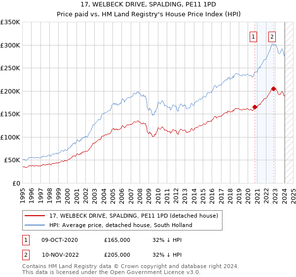 17, WELBECK DRIVE, SPALDING, PE11 1PD: Price paid vs HM Land Registry's House Price Index