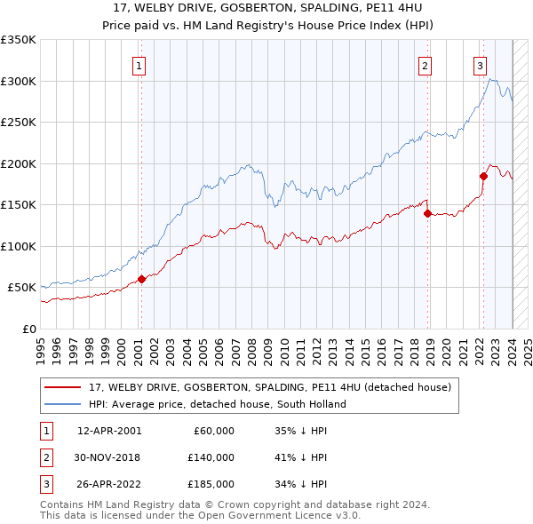 17, WELBY DRIVE, GOSBERTON, SPALDING, PE11 4HU: Price paid vs HM Land Registry's House Price Index