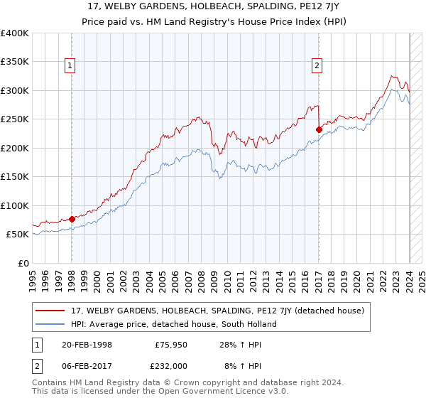 17, WELBY GARDENS, HOLBEACH, SPALDING, PE12 7JY: Price paid vs HM Land Registry's House Price Index