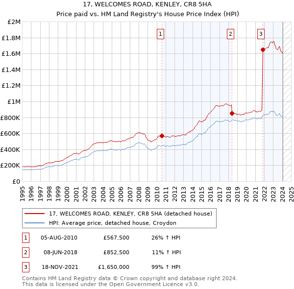 17, WELCOMES ROAD, KENLEY, CR8 5HA: Price paid vs HM Land Registry's House Price Index