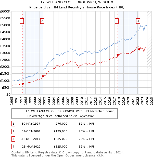 17, WELLAND CLOSE, DROITWICH, WR9 8TX: Price paid vs HM Land Registry's House Price Index