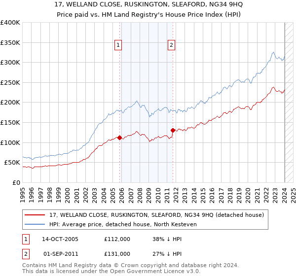 17, WELLAND CLOSE, RUSKINGTON, SLEAFORD, NG34 9HQ: Price paid vs HM Land Registry's House Price Index