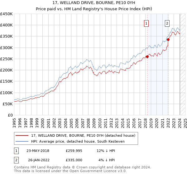 17, WELLAND DRIVE, BOURNE, PE10 0YH: Price paid vs HM Land Registry's House Price Index