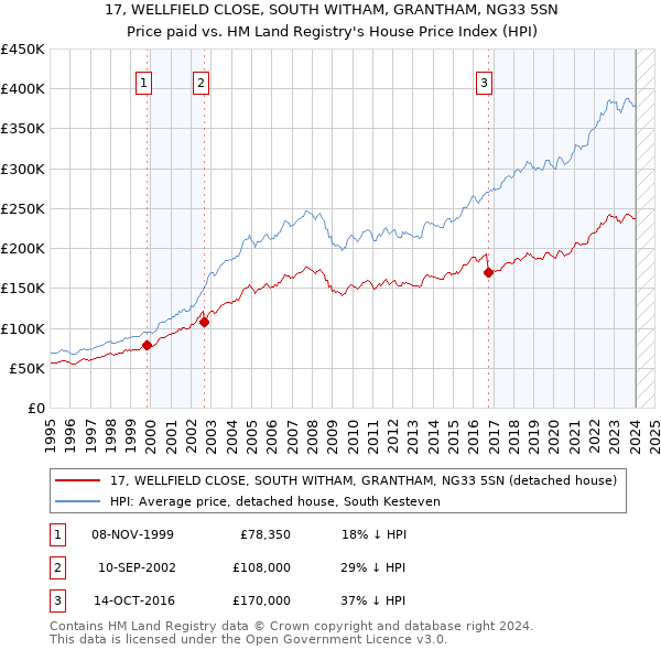 17, WELLFIELD CLOSE, SOUTH WITHAM, GRANTHAM, NG33 5SN: Price paid vs HM Land Registry's House Price Index