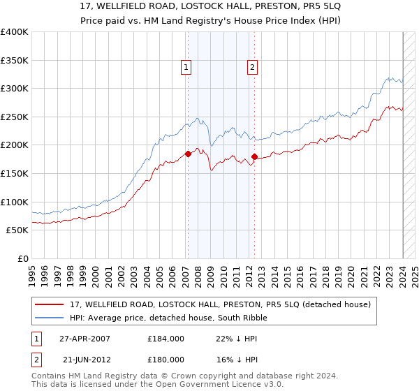 17, WELLFIELD ROAD, LOSTOCK HALL, PRESTON, PR5 5LQ: Price paid vs HM Land Registry's House Price Index