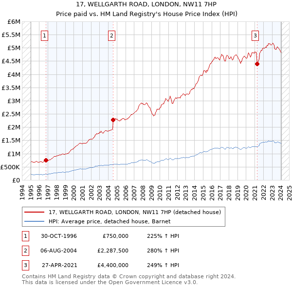17, WELLGARTH ROAD, LONDON, NW11 7HP: Price paid vs HM Land Registry's House Price Index