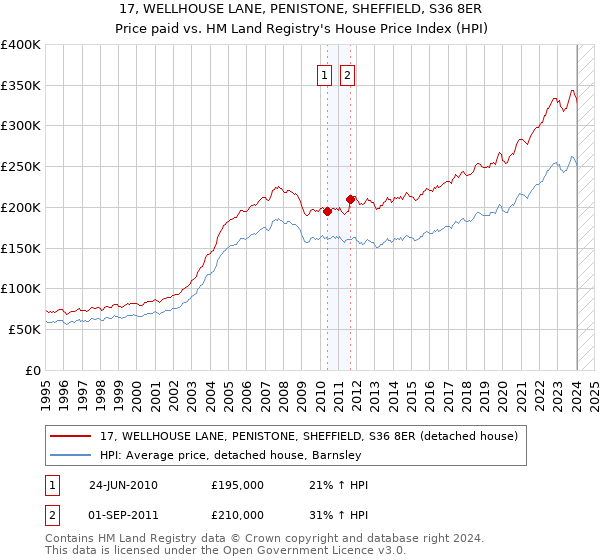 17, WELLHOUSE LANE, PENISTONE, SHEFFIELD, S36 8ER: Price paid vs HM Land Registry's House Price Index
