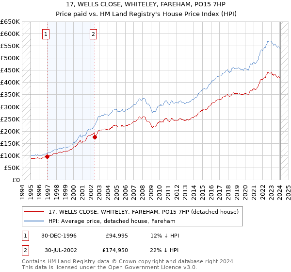17, WELLS CLOSE, WHITELEY, FAREHAM, PO15 7HP: Price paid vs HM Land Registry's House Price Index