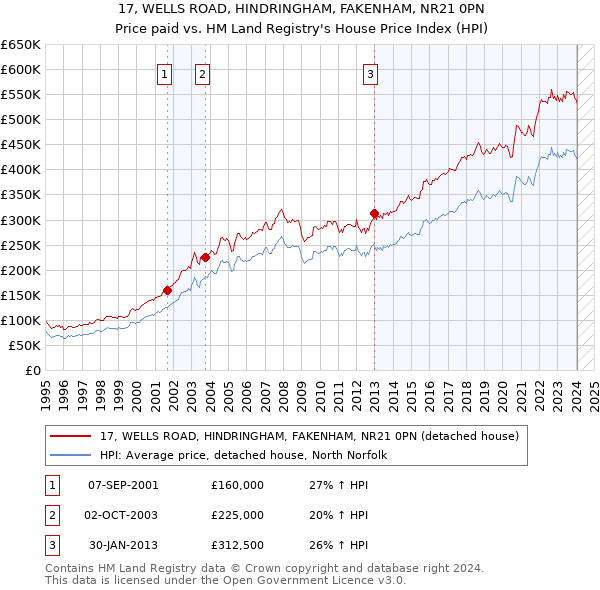 17, WELLS ROAD, HINDRINGHAM, FAKENHAM, NR21 0PN: Price paid vs HM Land Registry's House Price Index