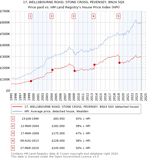 17, WELLSBOURNE ROAD, STONE CROSS, PEVENSEY, BN24 5QX: Price paid vs HM Land Registry's House Price Index