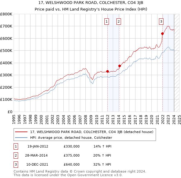 17, WELSHWOOD PARK ROAD, COLCHESTER, CO4 3JB: Price paid vs HM Land Registry's House Price Index