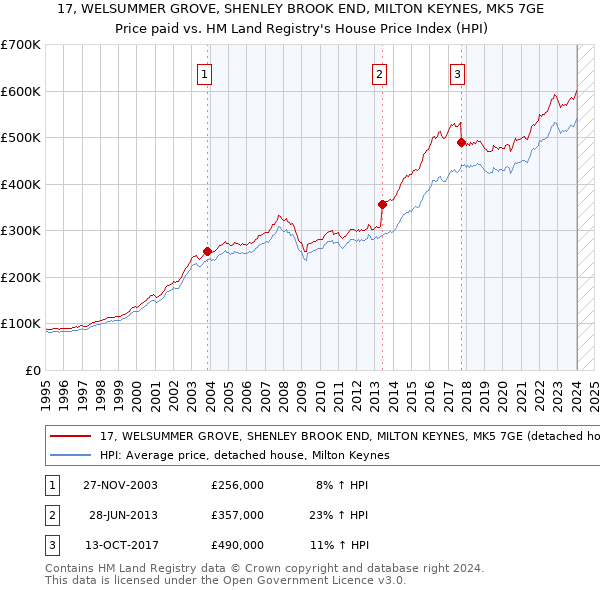 17, WELSUMMER GROVE, SHENLEY BROOK END, MILTON KEYNES, MK5 7GE: Price paid vs HM Land Registry's House Price Index