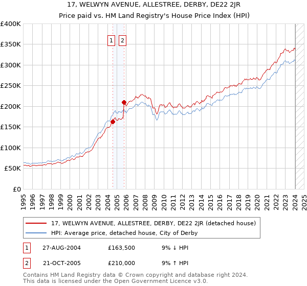 17, WELWYN AVENUE, ALLESTREE, DERBY, DE22 2JR: Price paid vs HM Land Registry's House Price Index